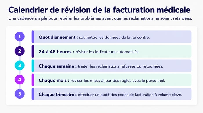FR medical billing review timeline