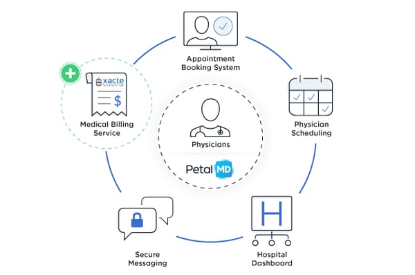 PetalMD Xacte Solutions for physicians - Appointment Booking System - Physician Scheduling - Hospital Dashboard - Secure Messaging - Medical Billing Service