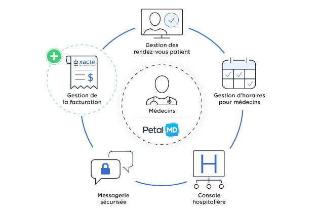 Solutions PetalMD et Xacte - Gestion rendez-vous patient - Gestion d'horaires pour médecins - Console hospitalière - Messagerie sécurisée - Gestion de la facuration