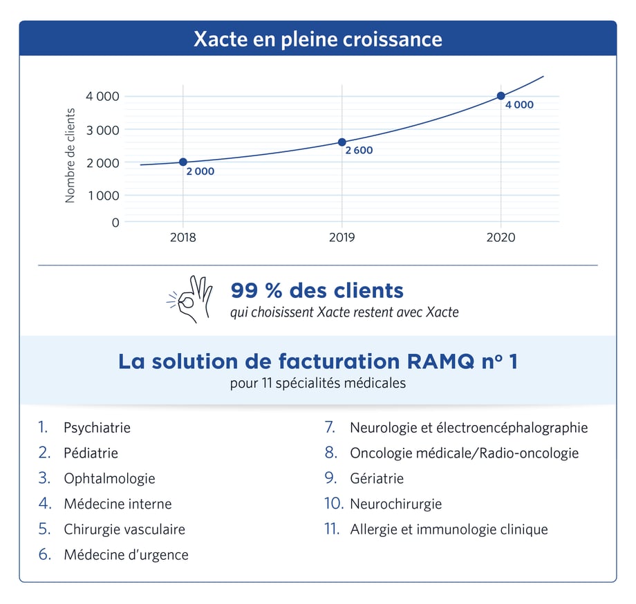 Xacte facturation RAMQ spécialités médicales