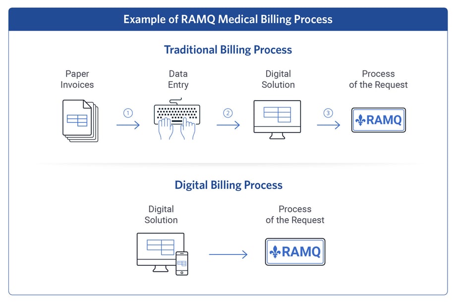 Traditional vs. Digital Medical Billing Process