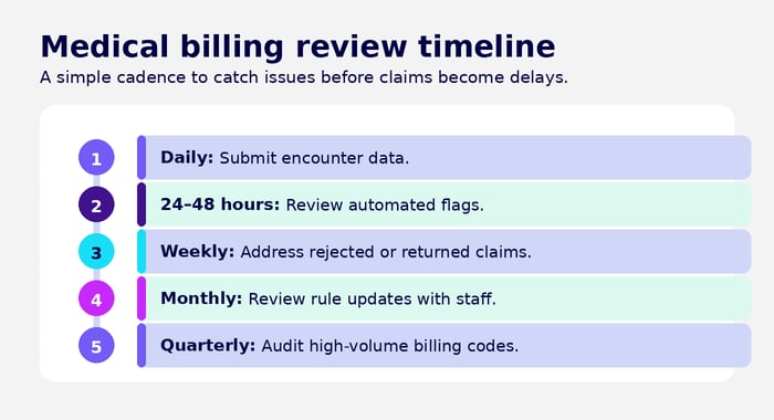 medical_billing_timeline