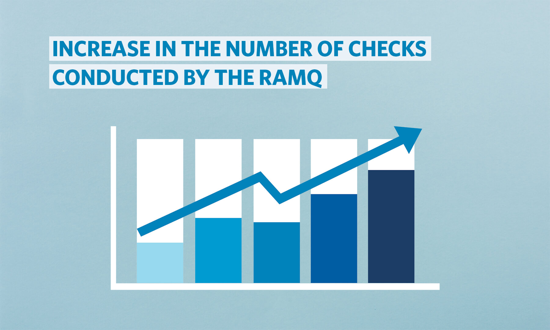 Increase in the Number of Checks Conducted by the RAMQ