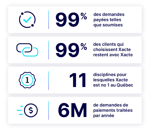 Tableau avec statistiques de performance